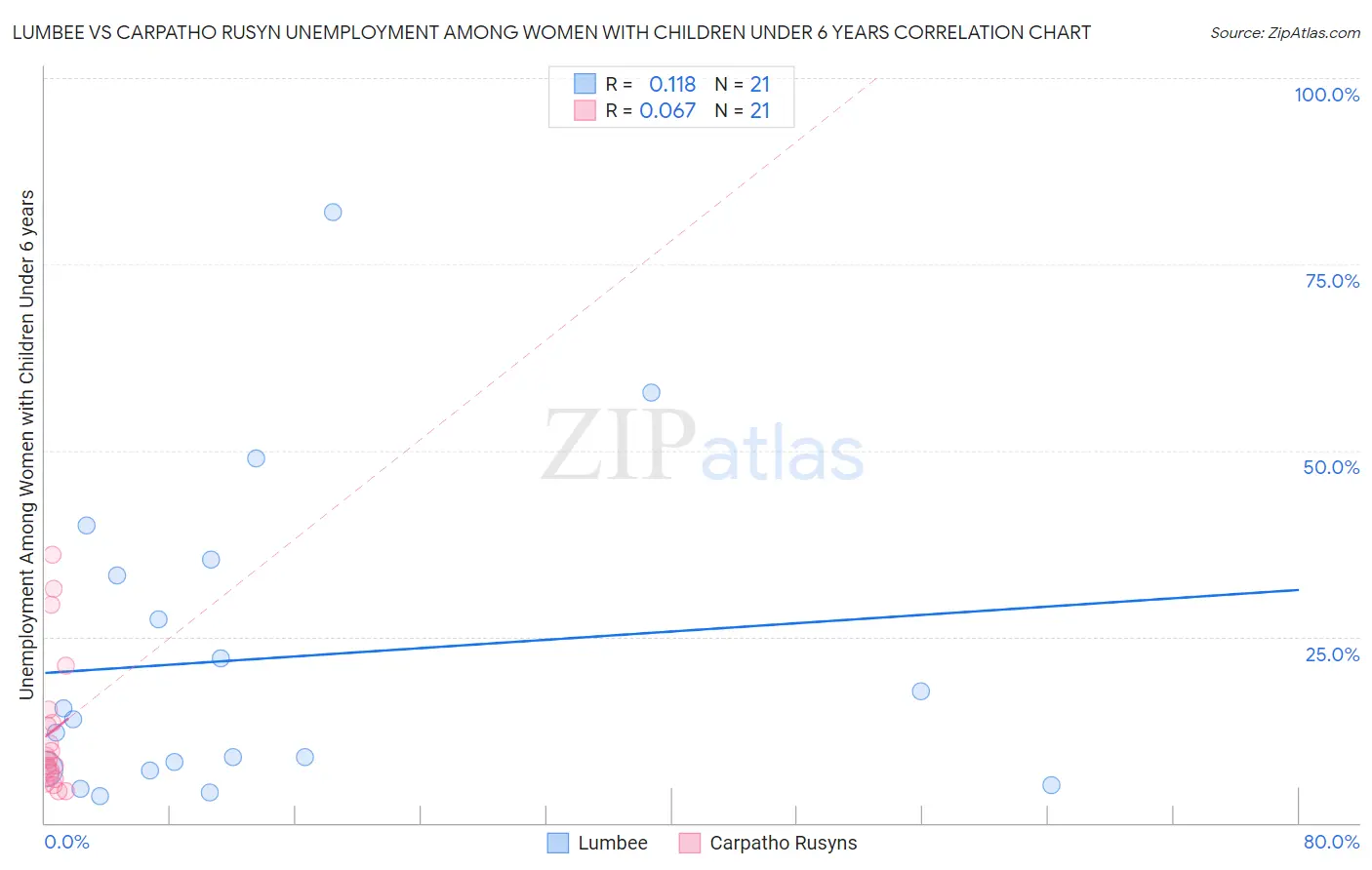 Lumbee vs Carpatho Rusyn Unemployment Among Women with Children Under 6 years