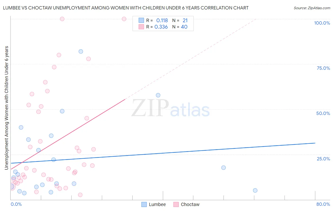 Lumbee vs Choctaw Unemployment Among Women with Children Under 6 years