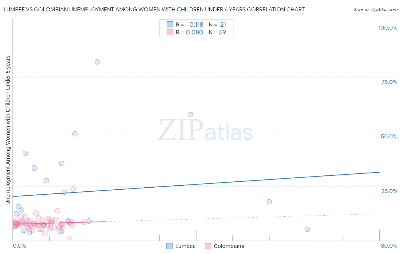 Lumbee vs Colombian Unemployment Among Women with Children Under 6 years