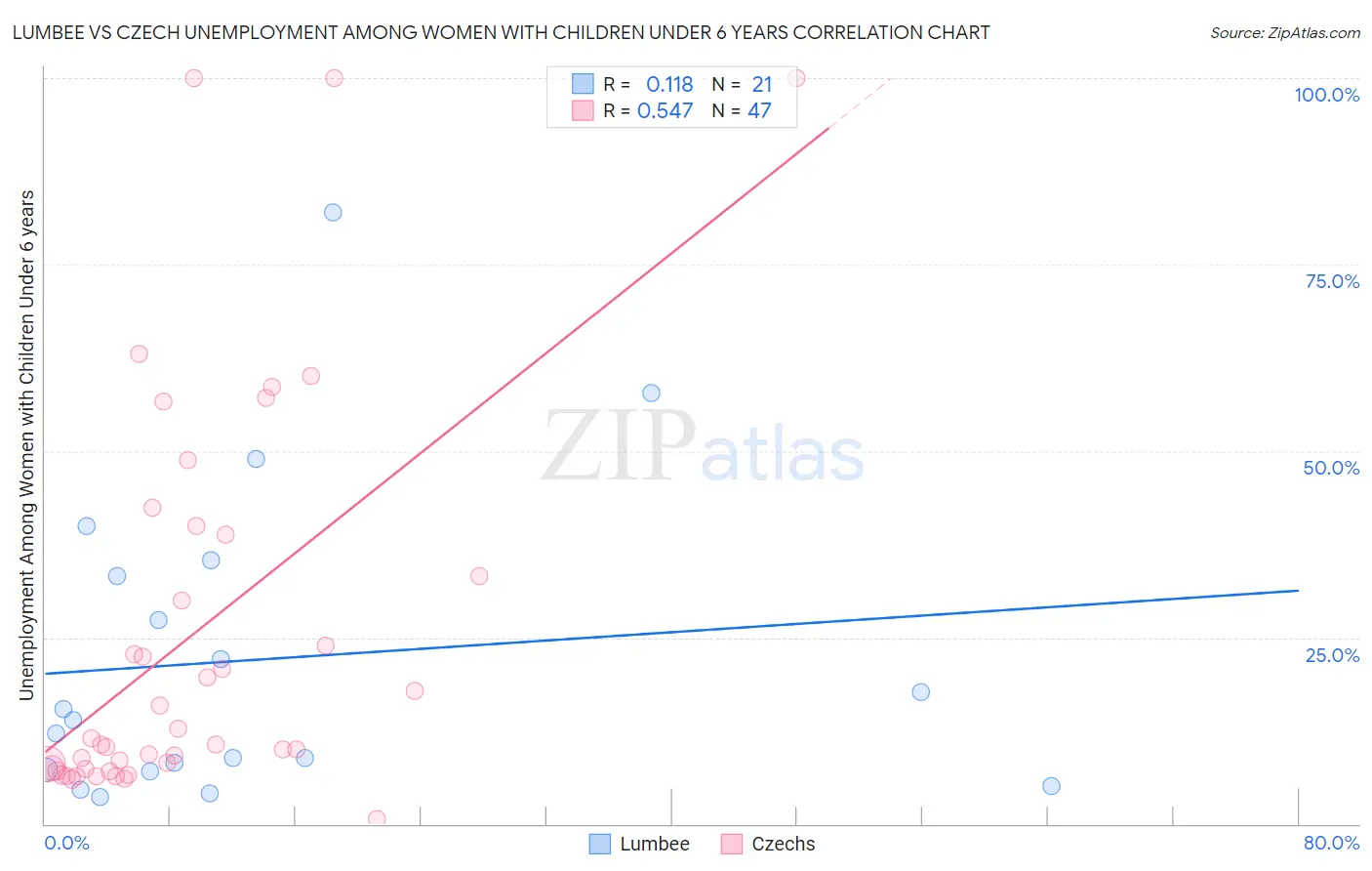 Lumbee vs Czech Unemployment Among Women with Children Under 6 years