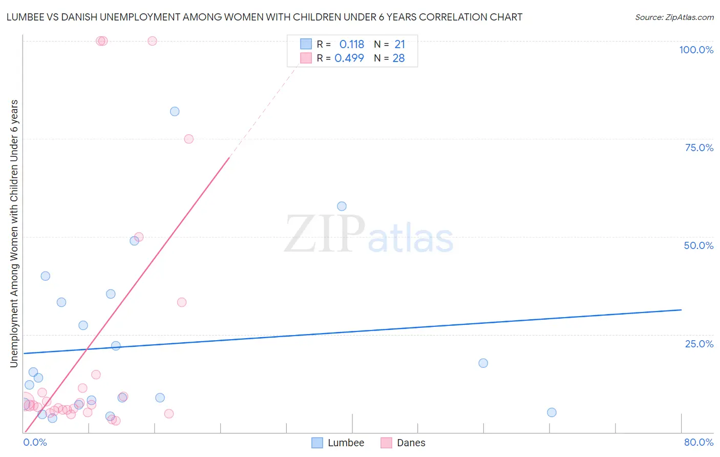 Lumbee vs Danish Unemployment Among Women with Children Under 6 years