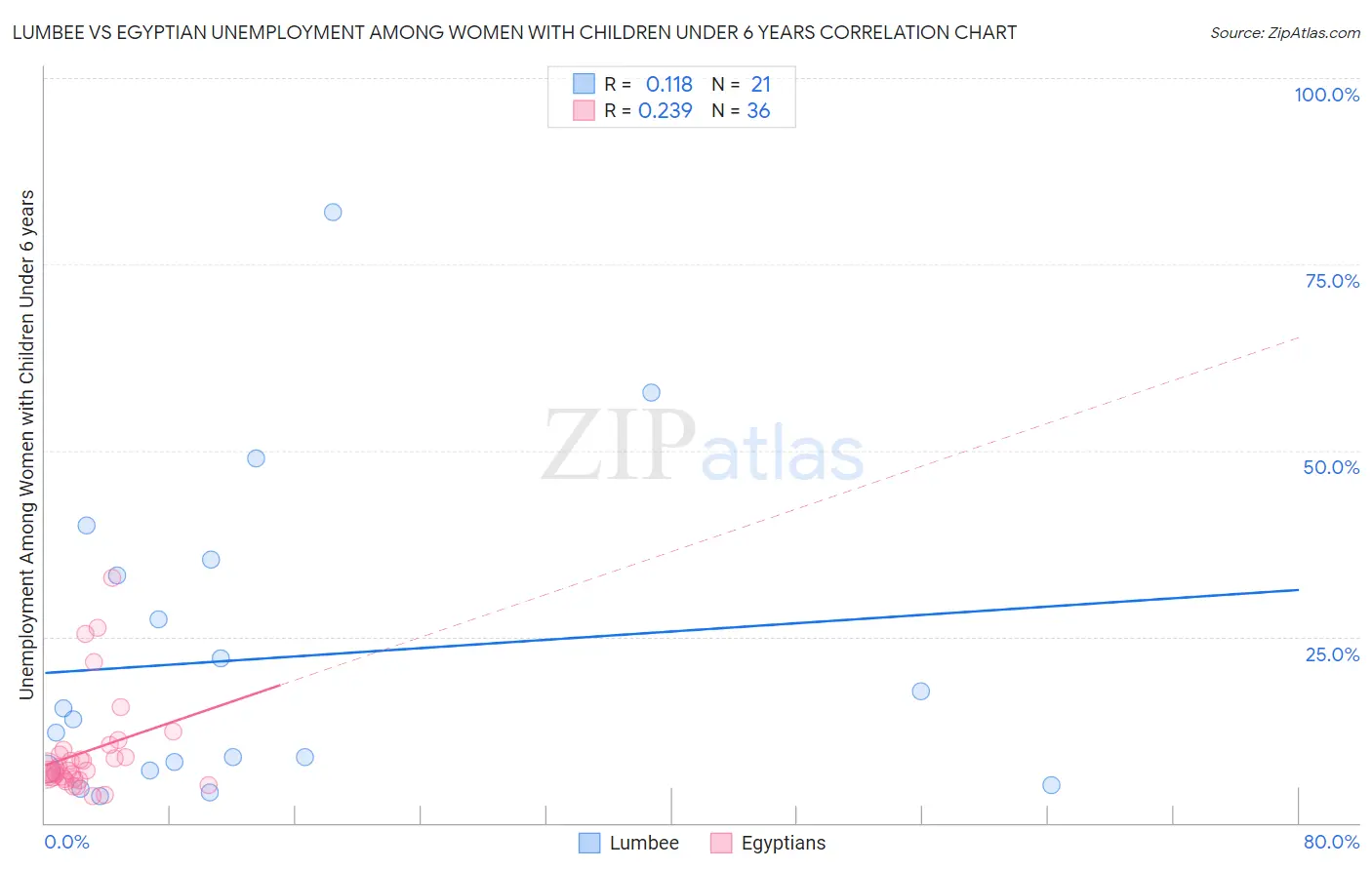 Lumbee vs Egyptian Unemployment Among Women with Children Under 6 years