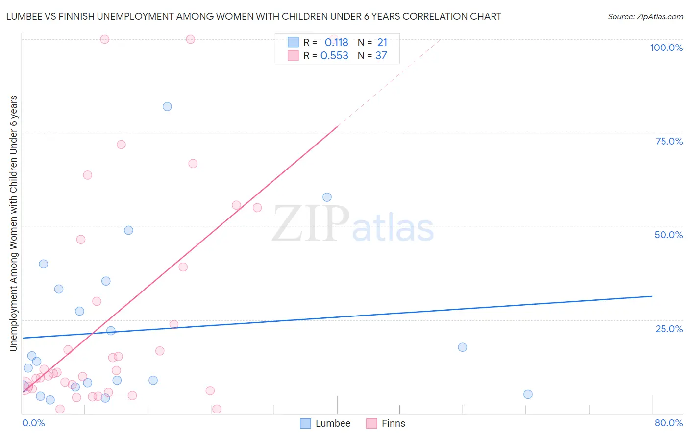 Lumbee vs Finnish Unemployment Among Women with Children Under 6 years