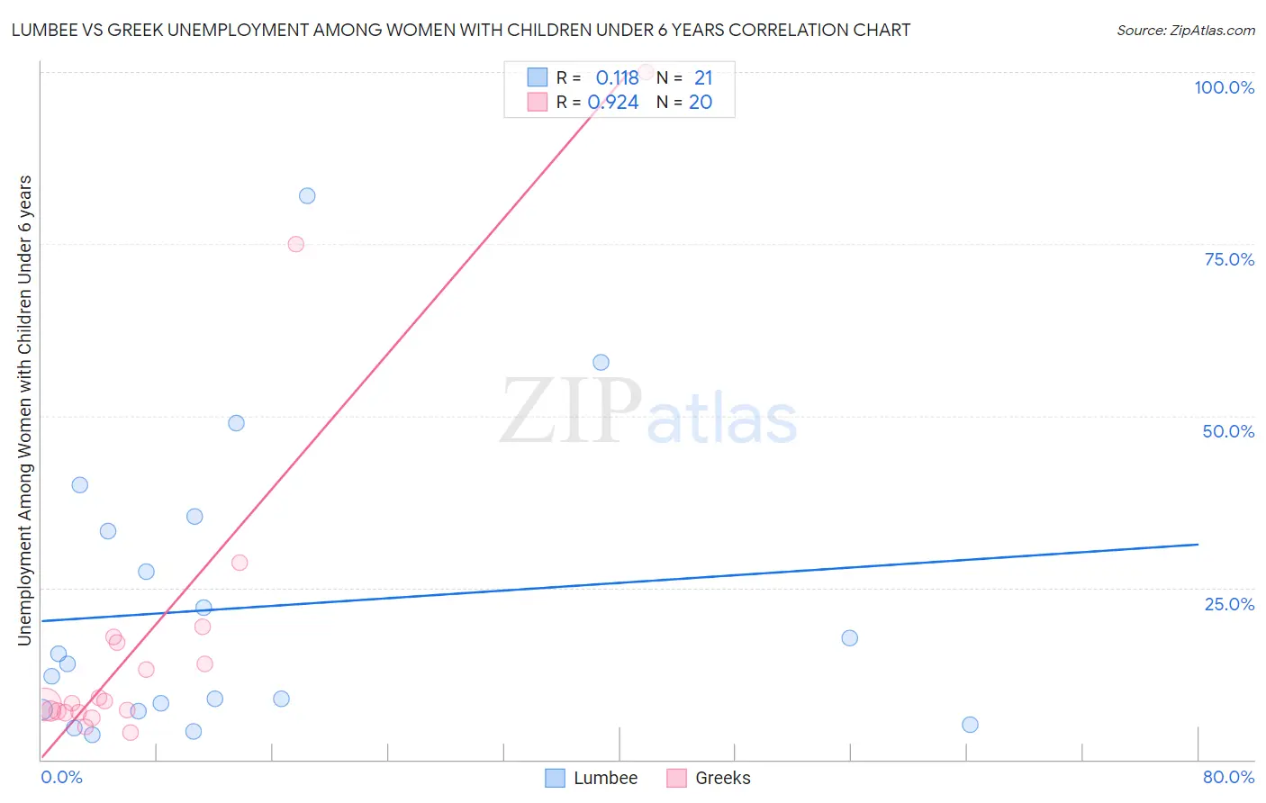 Lumbee vs Greek Unemployment Among Women with Children Under 6 years