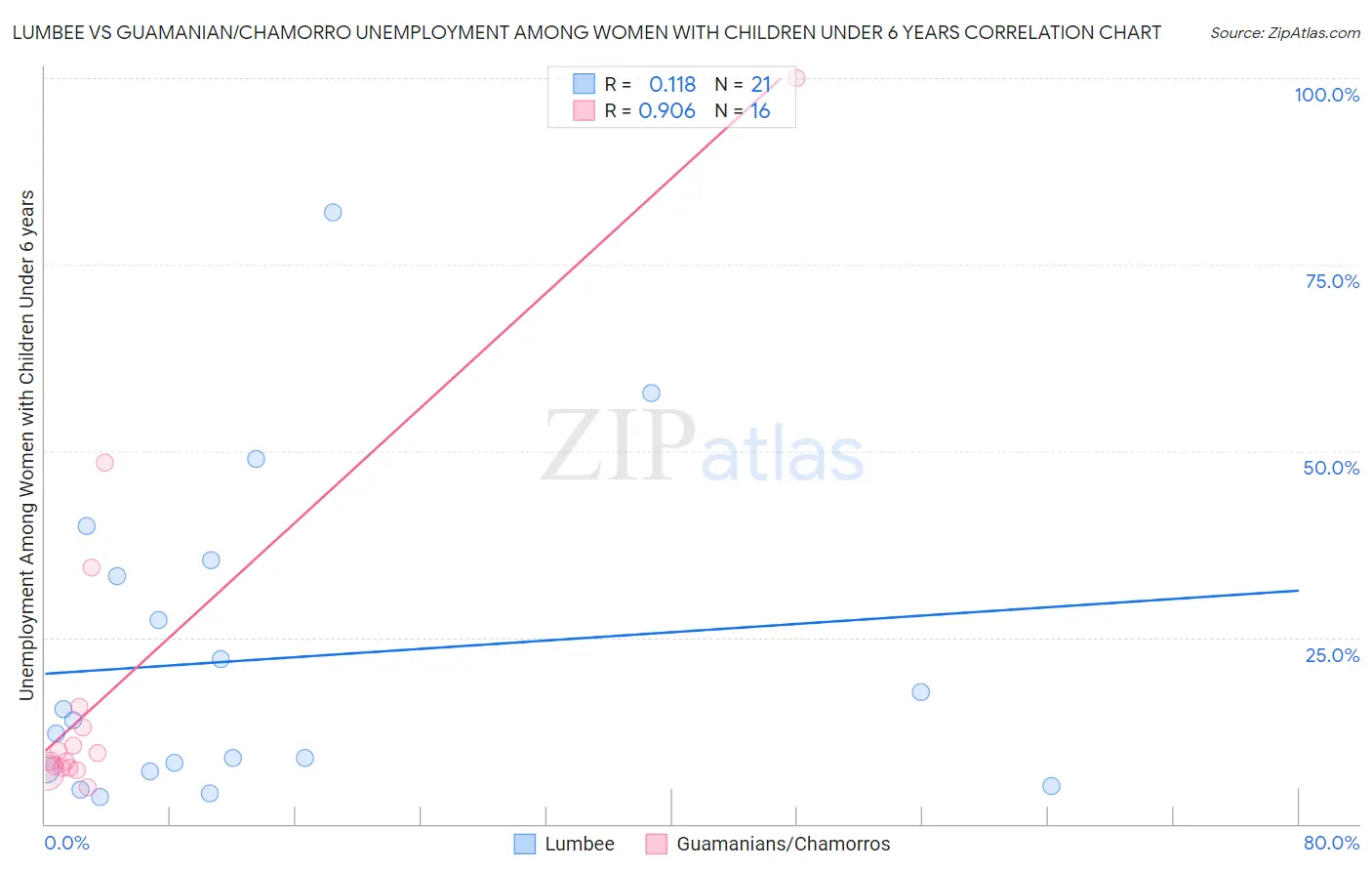 Lumbee vs Guamanian/Chamorro Unemployment Among Women with Children Under 6 years