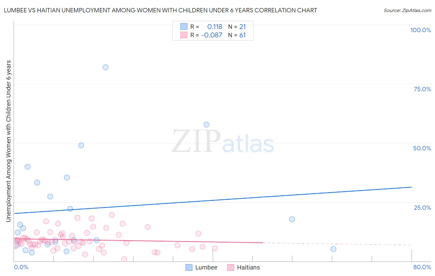 Lumbee vs Haitian Unemployment Among Women with Children Under 6 years