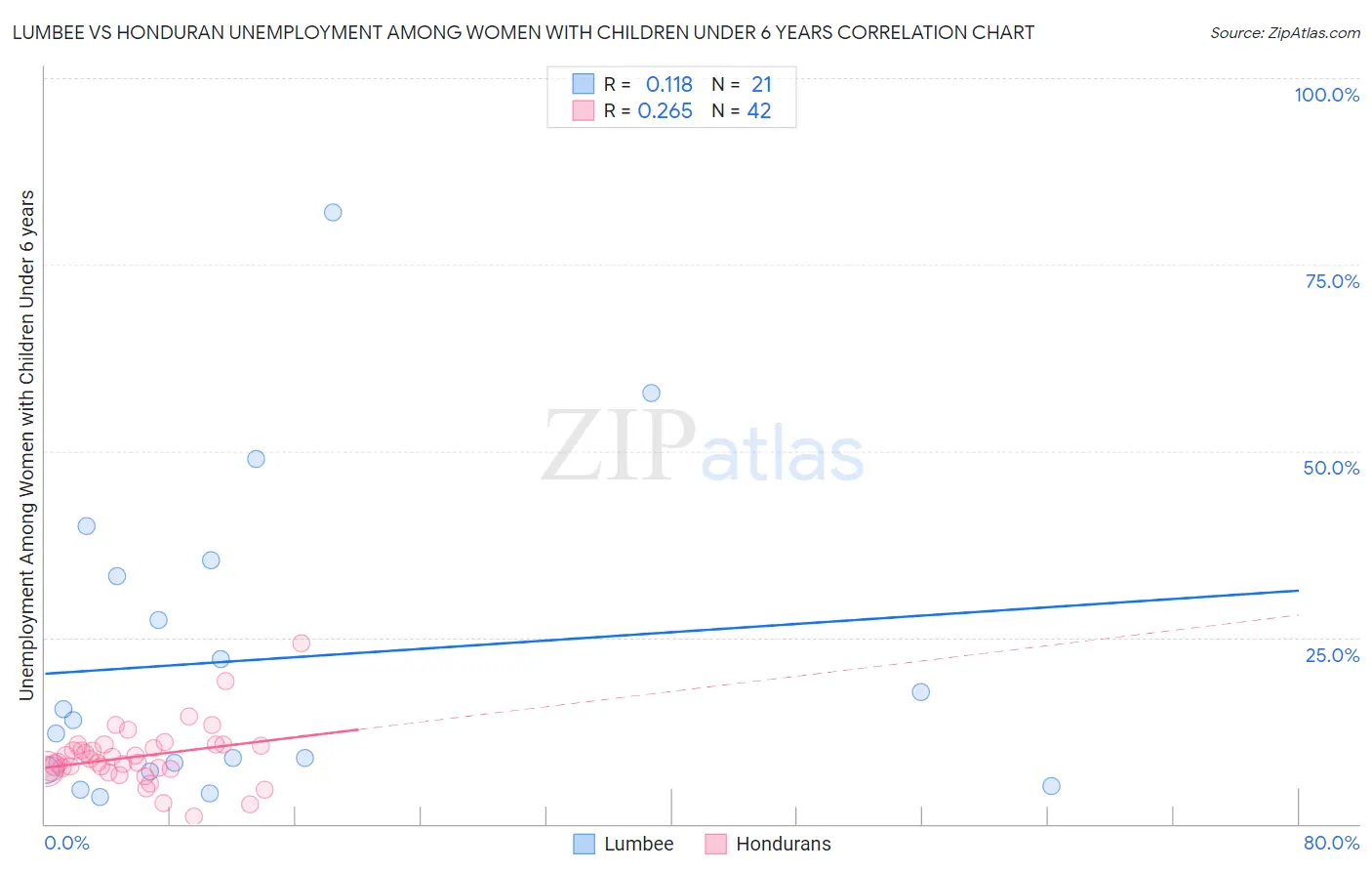 Lumbee vs Honduran Unemployment Among Women with Children Under 6 years
