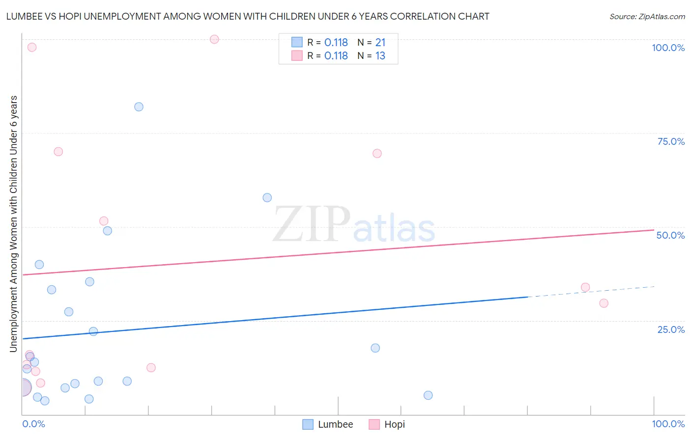 Lumbee vs Hopi Unemployment Among Women with Children Under 6 years