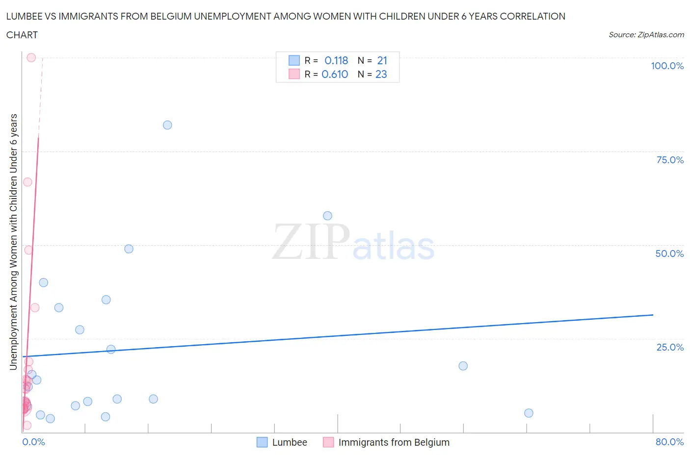 Lumbee vs Immigrants from Belgium Unemployment Among Women with Children Under 6 years