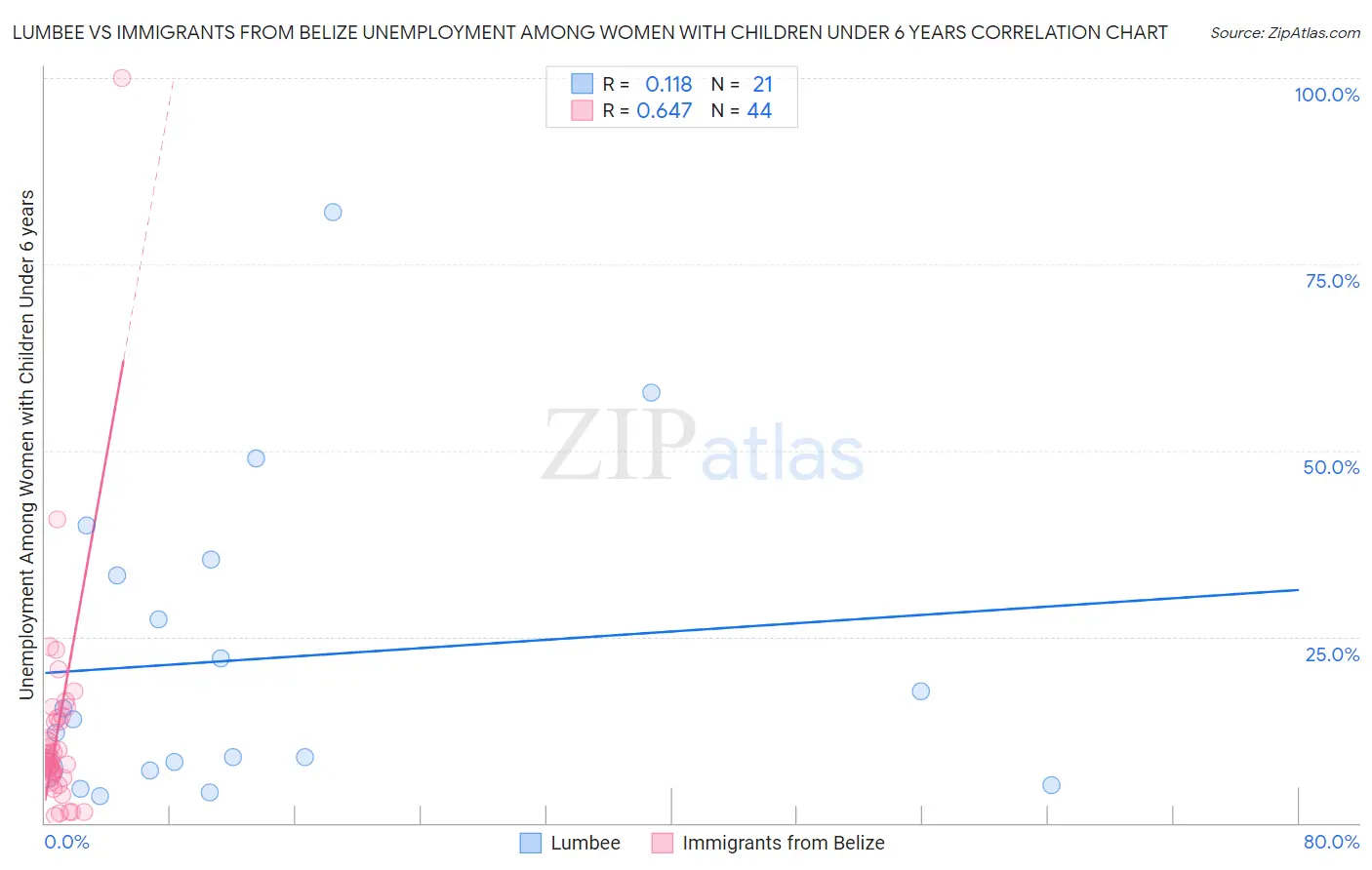 Lumbee vs Immigrants from Belize Unemployment Among Women with Children Under 6 years
