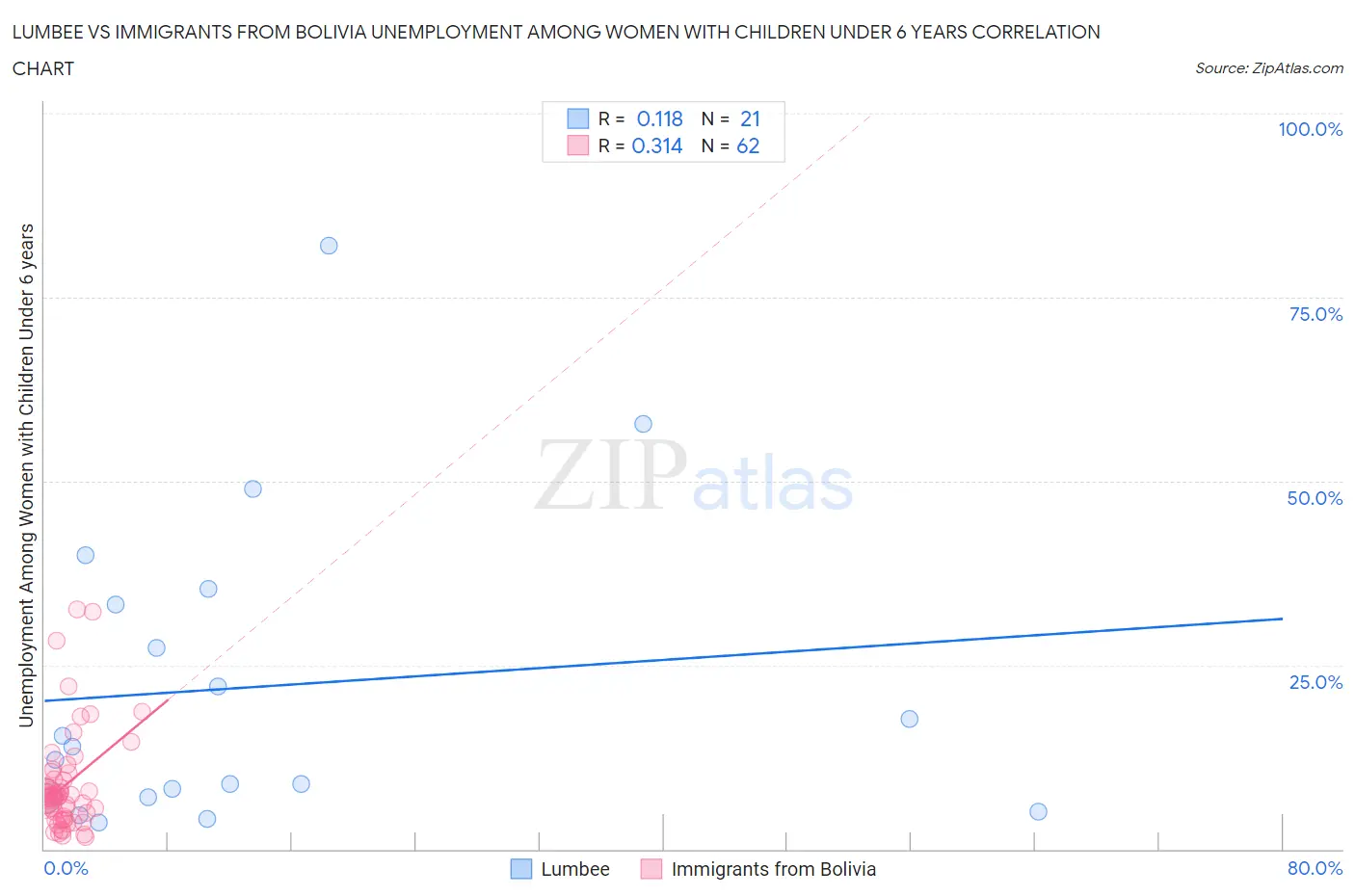 Lumbee vs Immigrants from Bolivia Unemployment Among Women with Children Under 6 years