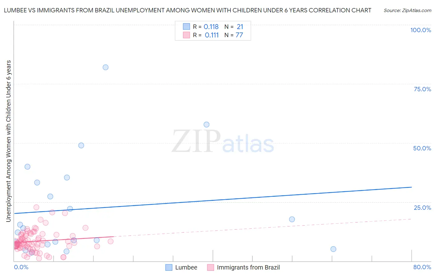 Lumbee vs Immigrants from Brazil Unemployment Among Women with Children Under 6 years