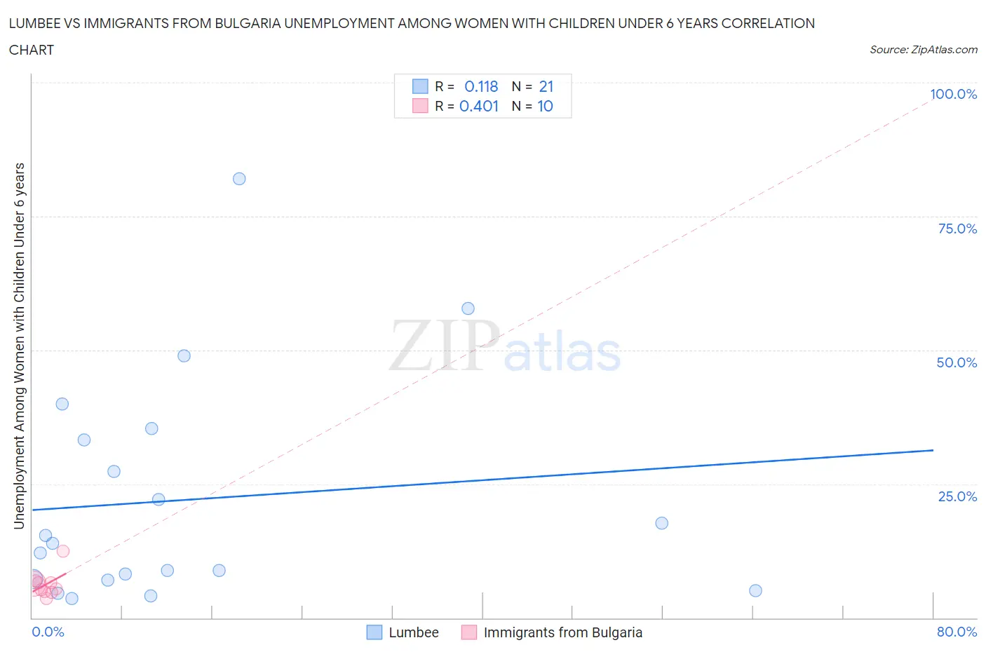 Lumbee vs Immigrants from Bulgaria Unemployment Among Women with Children Under 6 years