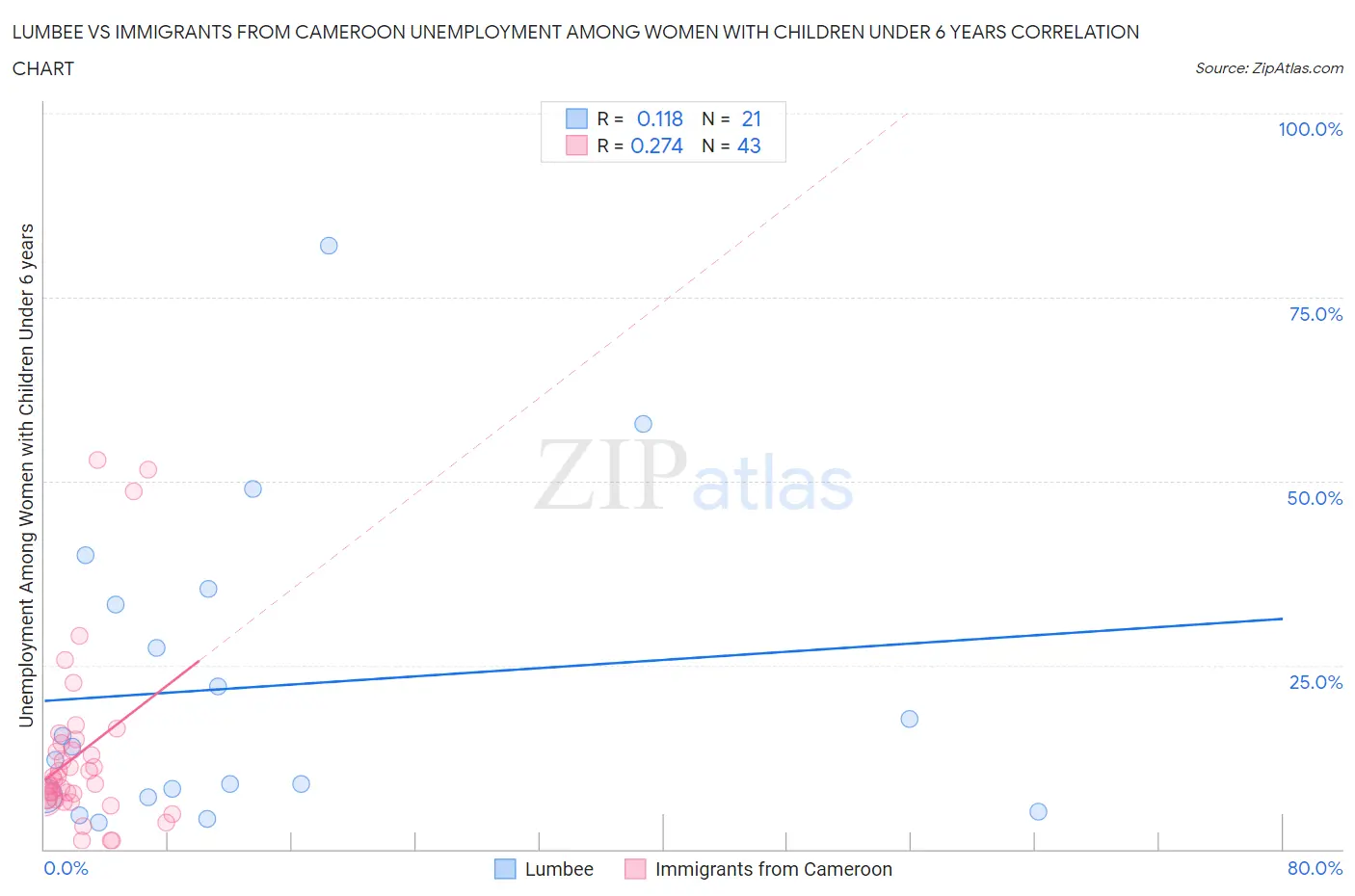 Lumbee vs Immigrants from Cameroon Unemployment Among Women with Children Under 6 years
