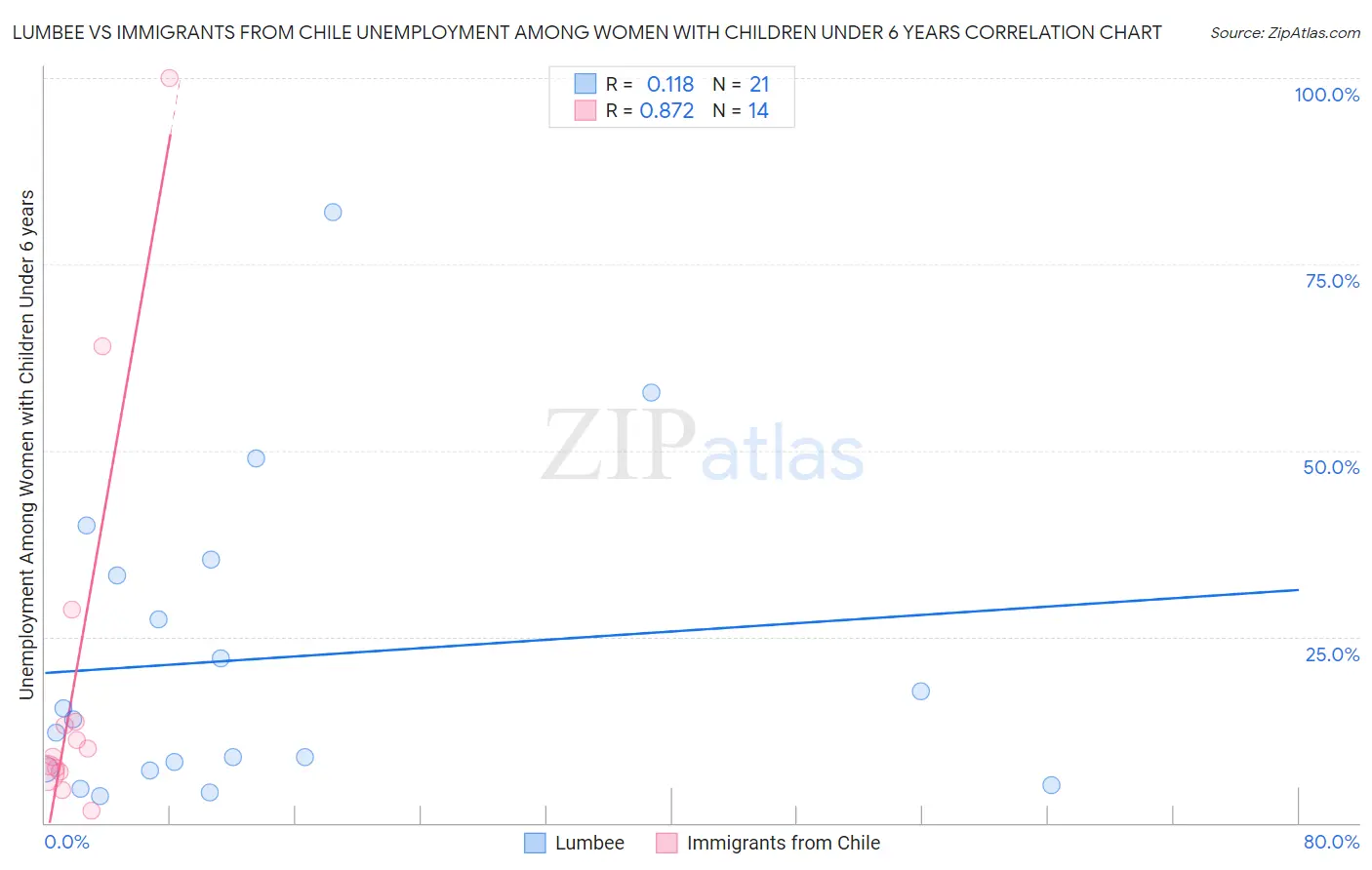 Lumbee vs Immigrants from Chile Unemployment Among Women with Children Under 6 years