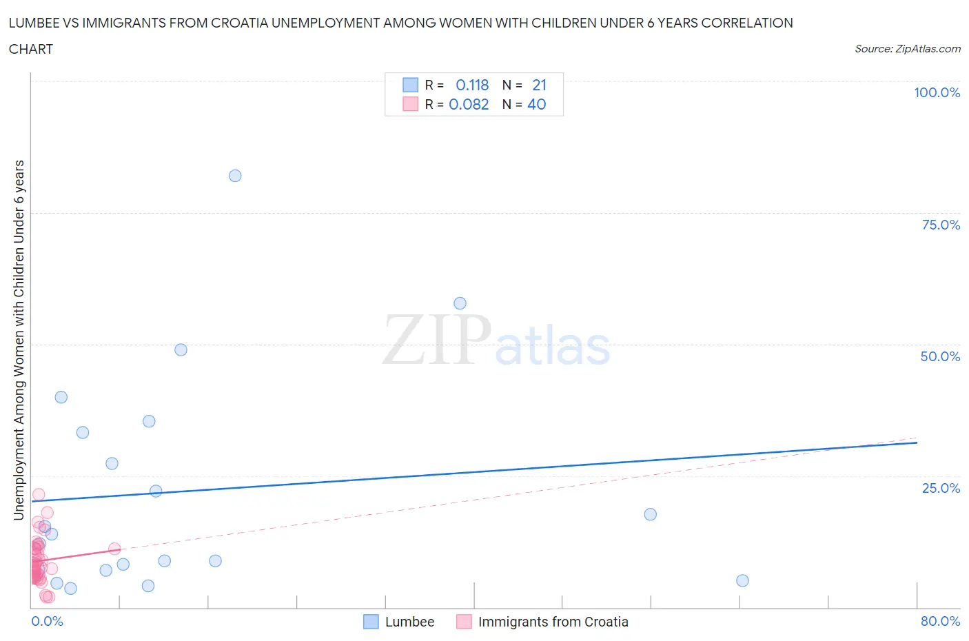 Lumbee vs Immigrants from Croatia Unemployment Among Women with Children Under 6 years
