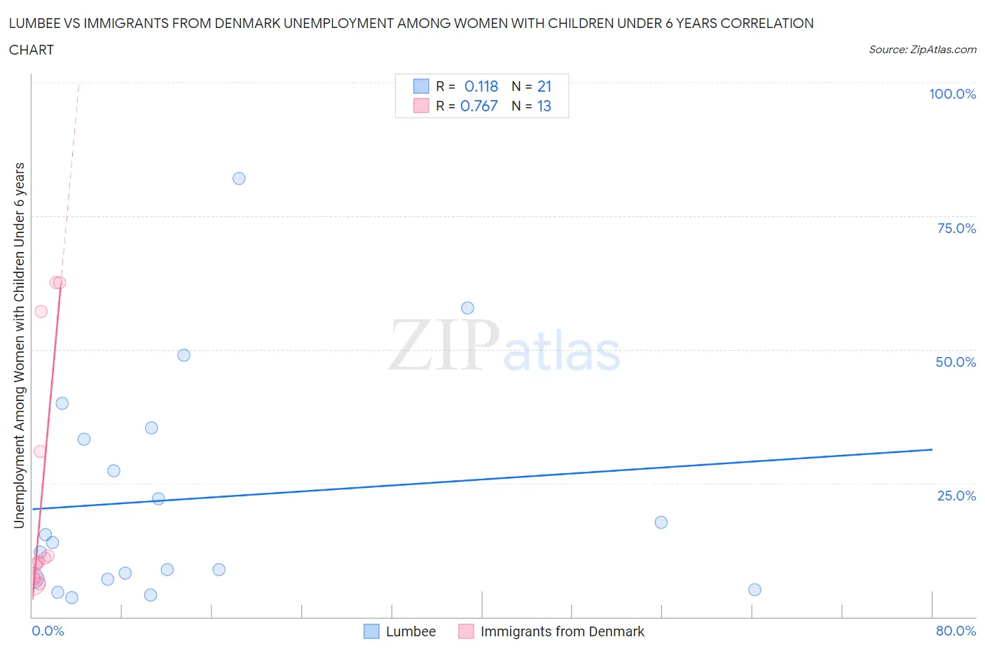 Lumbee vs Immigrants from Denmark Unemployment Among Women with Children Under 6 years