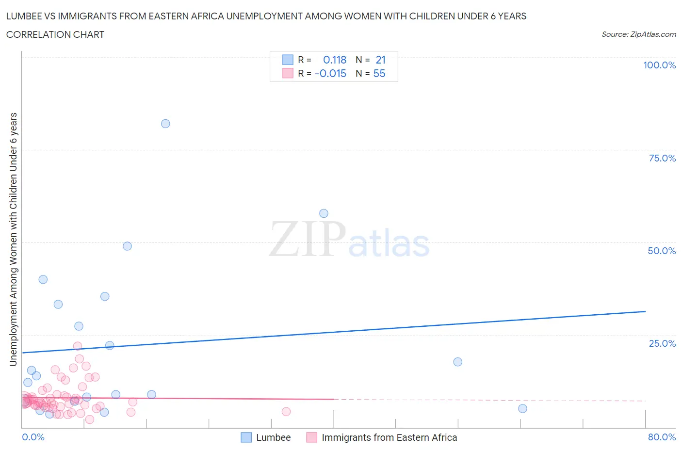 Lumbee vs Immigrants from Eastern Africa Unemployment Among Women with Children Under 6 years