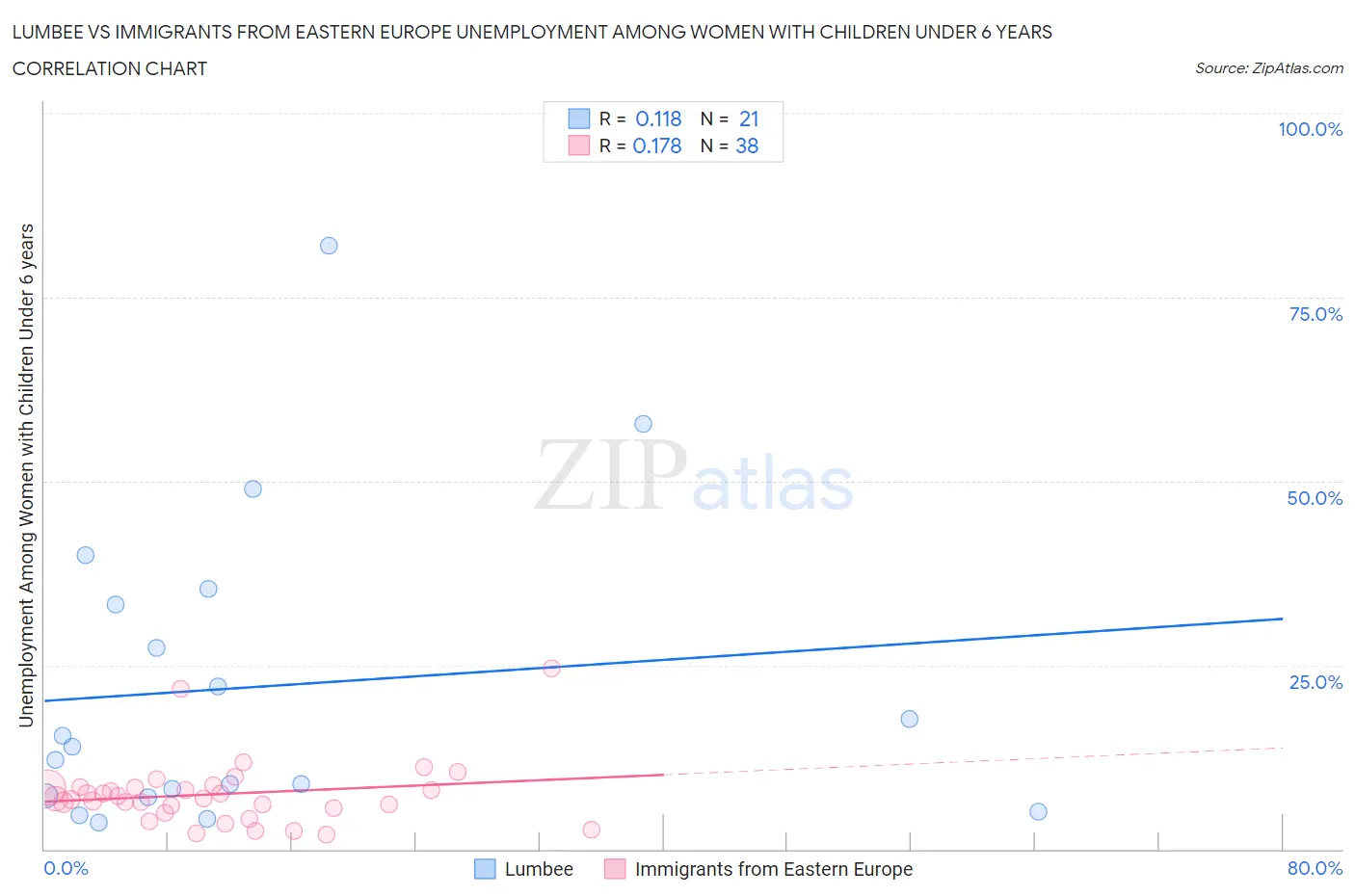 Lumbee vs Immigrants from Eastern Europe Unemployment Among Women with Children Under 6 years