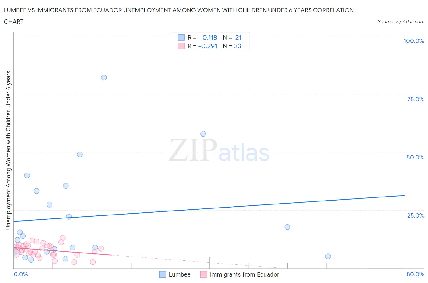 Lumbee vs Immigrants from Ecuador Unemployment Among Women with Children Under 6 years