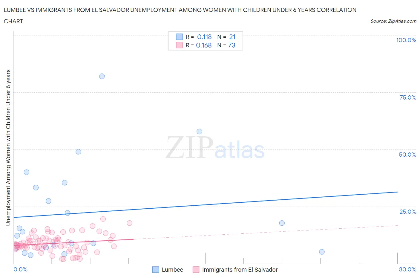 Lumbee vs Immigrants from El Salvador Unemployment Among Women with Children Under 6 years