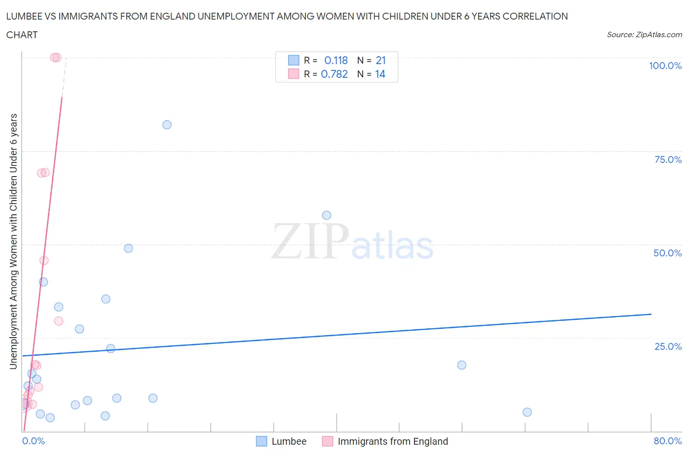 Lumbee vs Immigrants from England Unemployment Among Women with Children Under 6 years