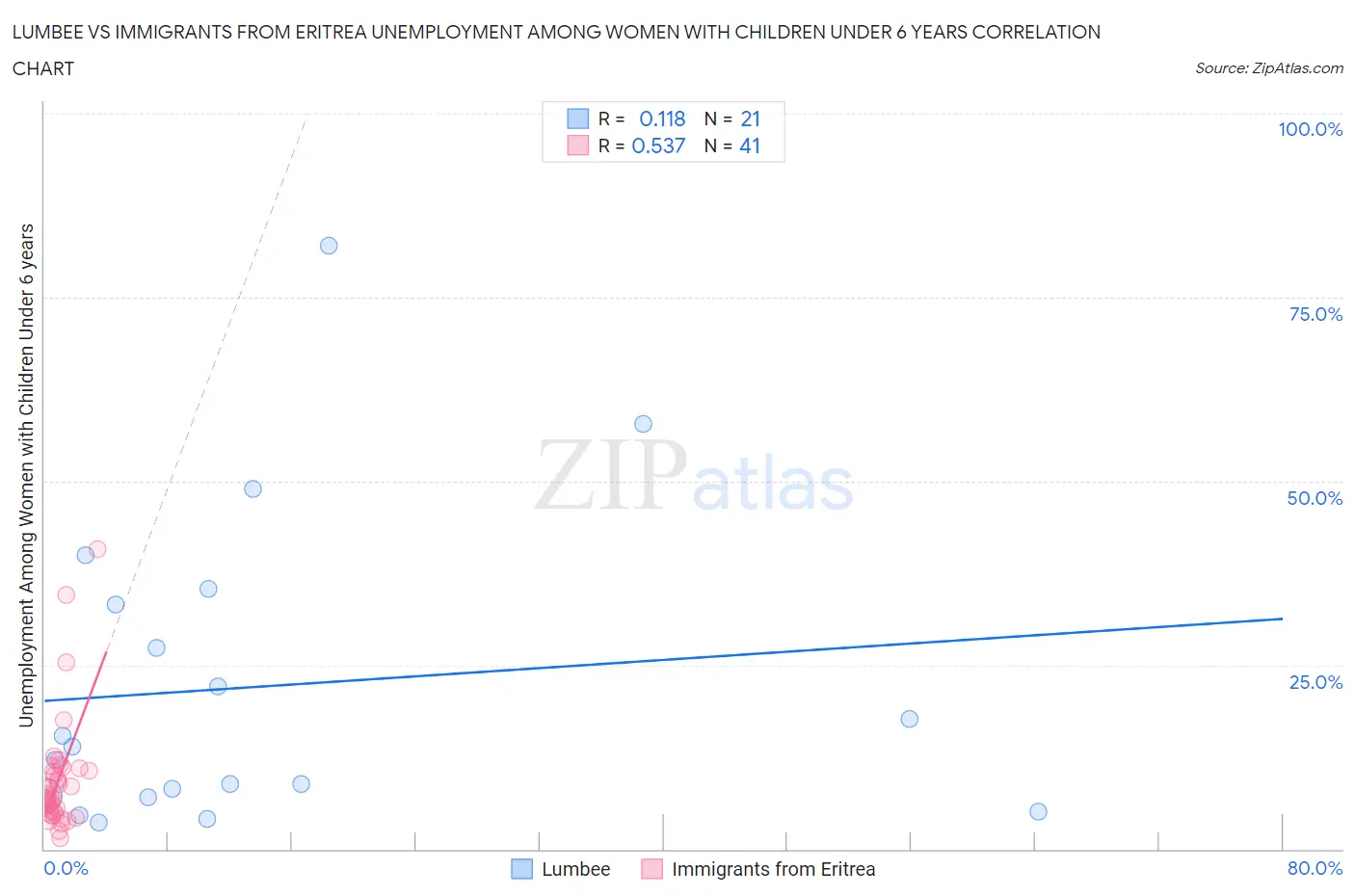 Lumbee vs Immigrants from Eritrea Unemployment Among Women with Children Under 6 years