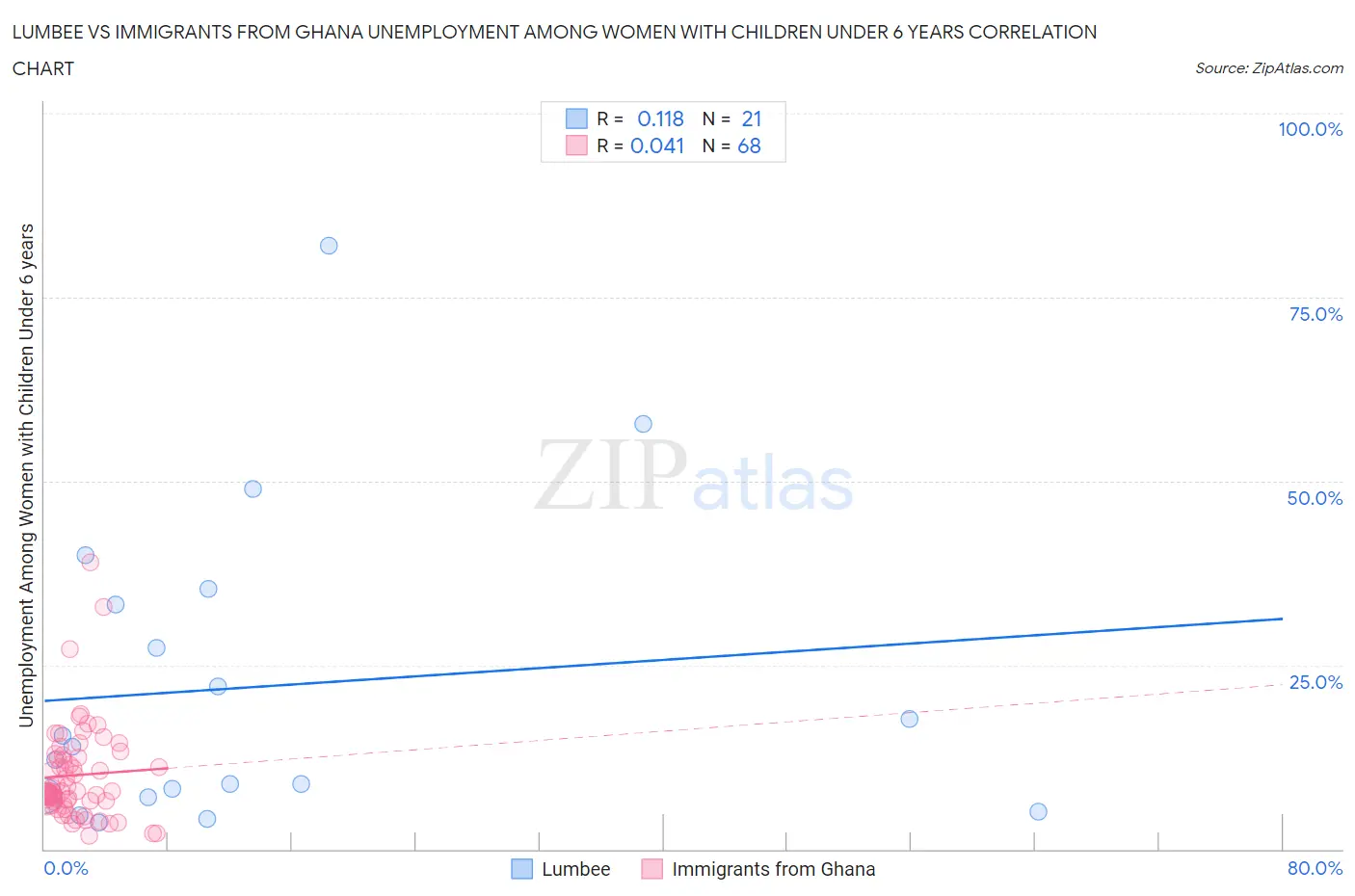 Lumbee vs Immigrants from Ghana Unemployment Among Women with Children Under 6 years