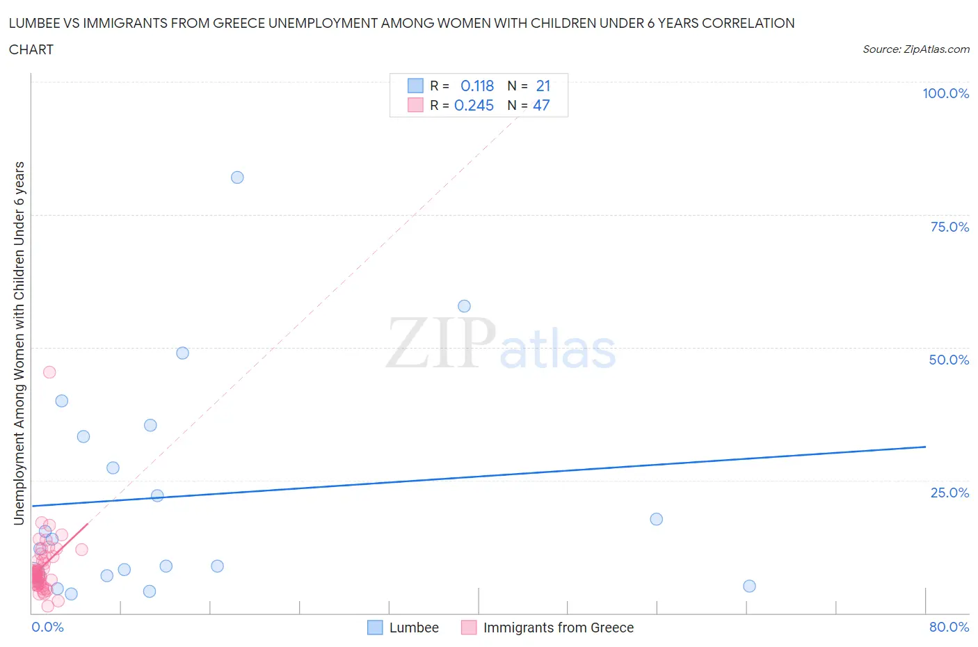 Lumbee vs Immigrants from Greece Unemployment Among Women with Children Under 6 years