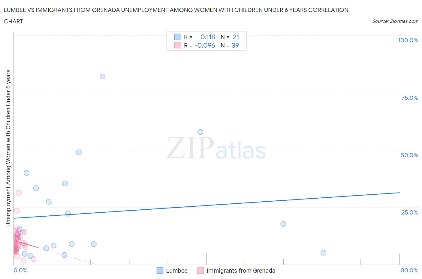 Lumbee vs Immigrants from Grenada Unemployment Among Women with Children Under 6 years