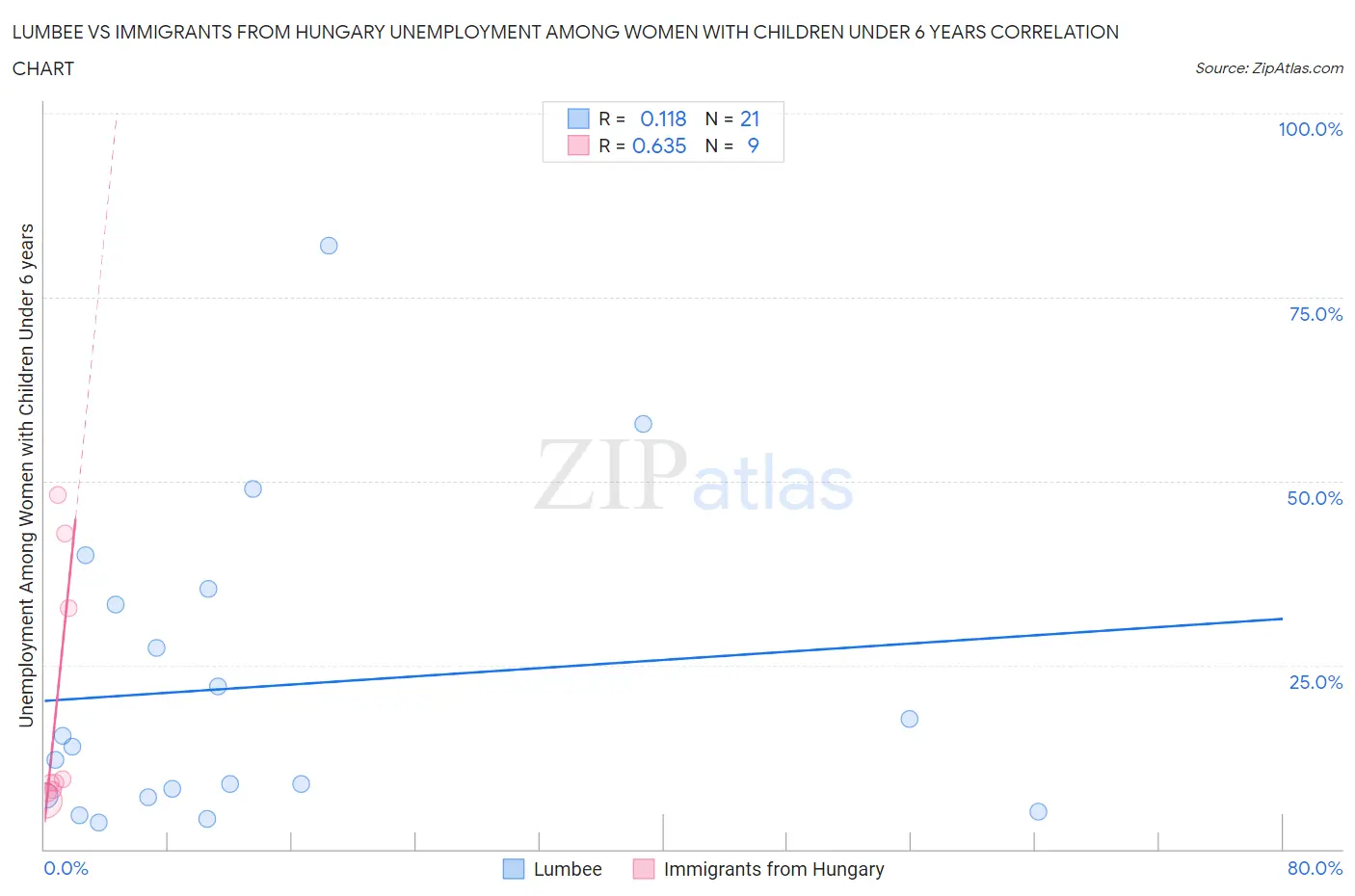 Lumbee vs Immigrants from Hungary Unemployment Among Women with Children Under 6 years