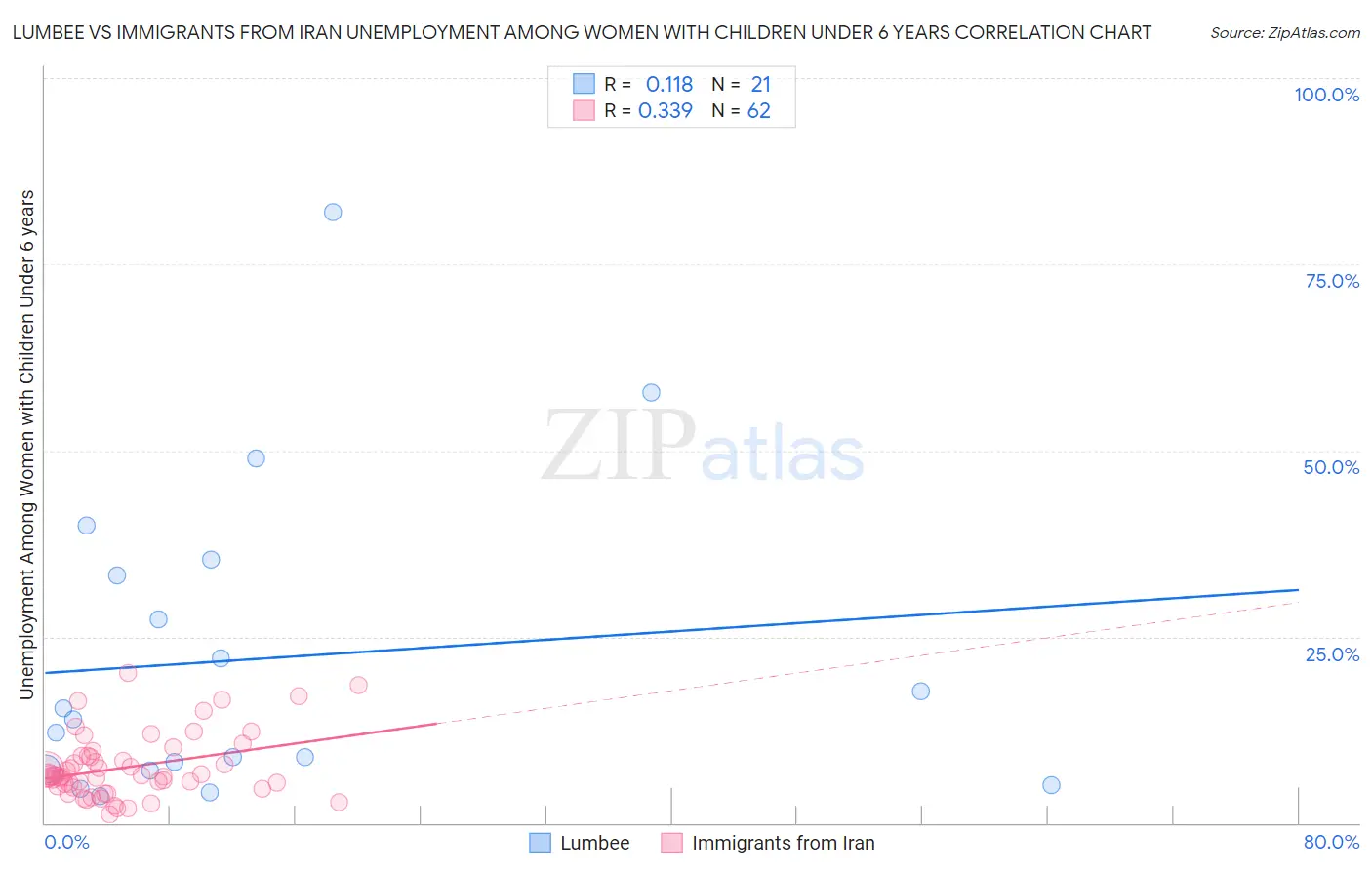 Lumbee vs Immigrants from Iran Unemployment Among Women with Children Under 6 years