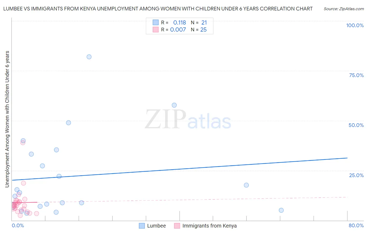 Lumbee vs Immigrants from Kenya Unemployment Among Women with Children Under 6 years