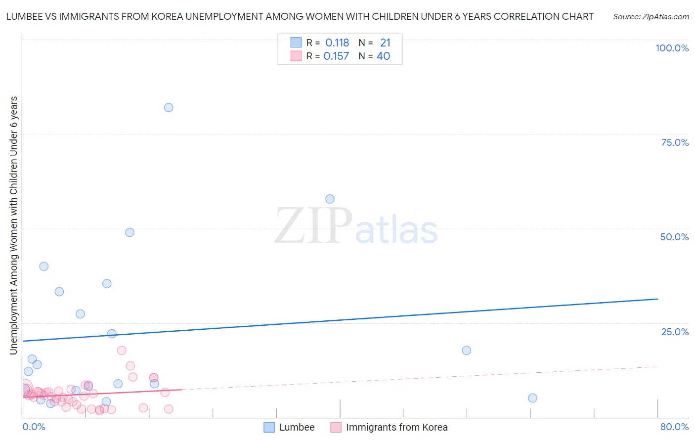 Lumbee vs Immigrants from Korea Unemployment Among Women with Children Under 6 years