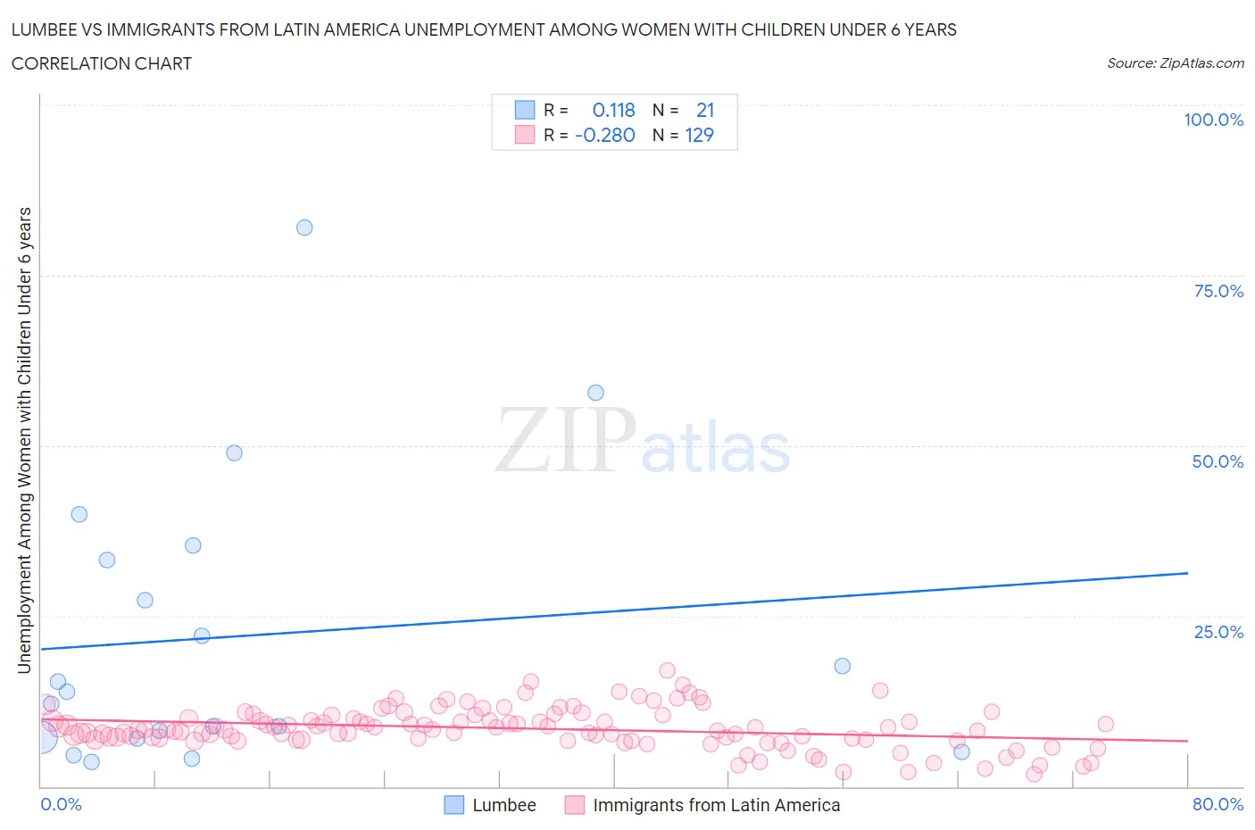 Lumbee vs Immigrants from Latin America Unemployment Among Women with Children Under 6 years