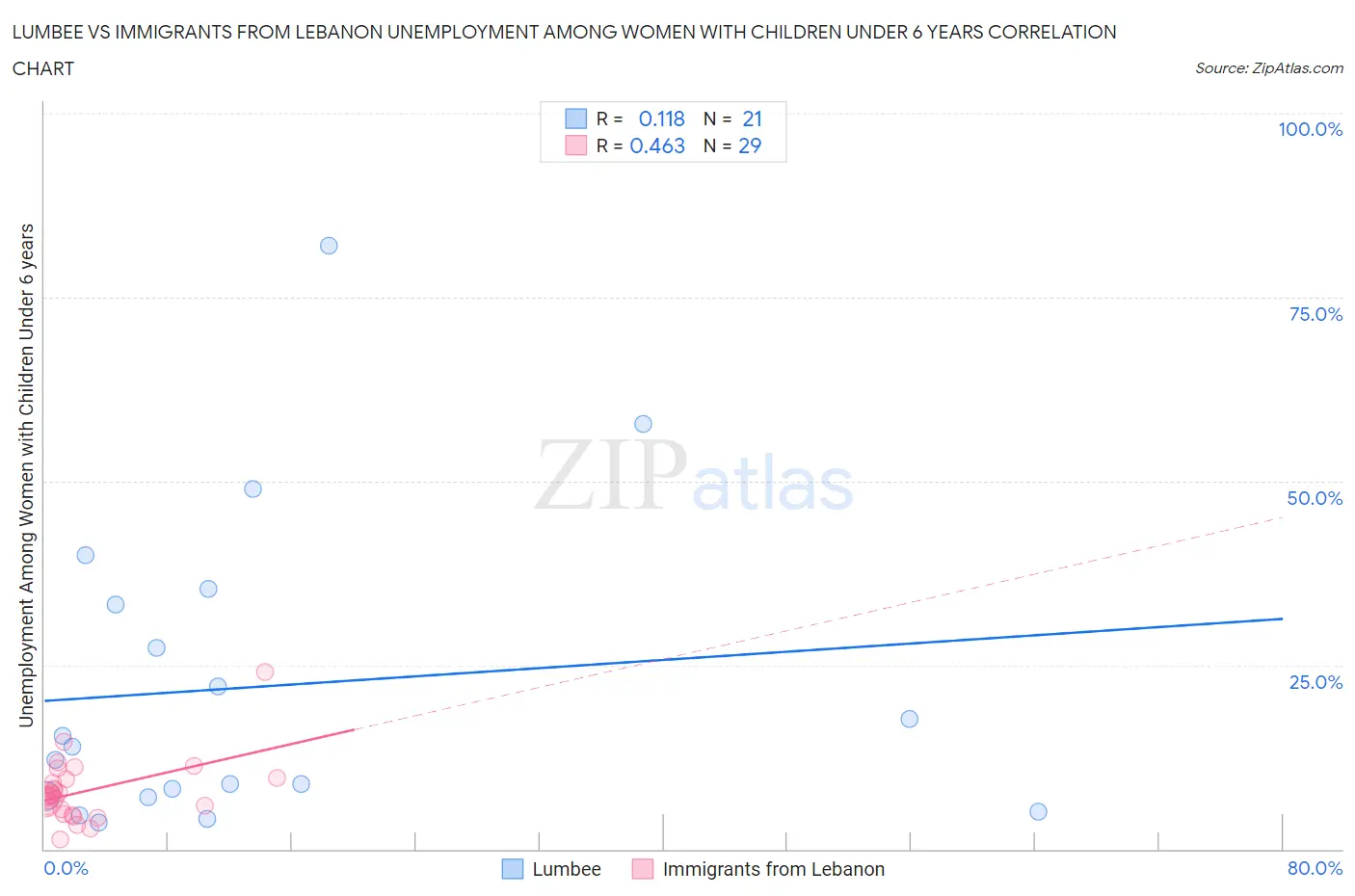 Lumbee vs Immigrants from Lebanon Unemployment Among Women with Children Under 6 years