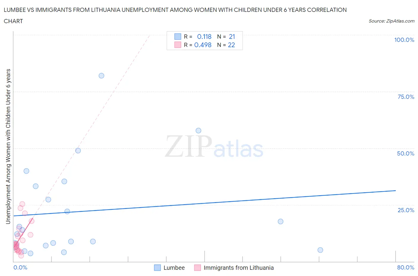 Lumbee vs Immigrants from Lithuania Unemployment Among Women with Children Under 6 years