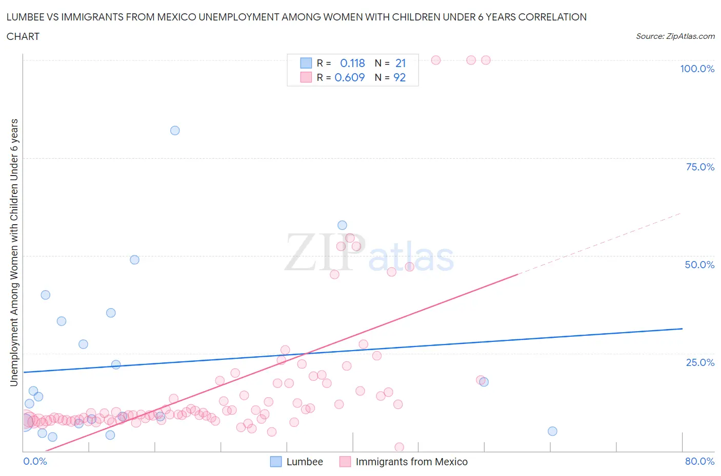 Lumbee vs Immigrants from Mexico Unemployment Among Women with Children Under 6 years