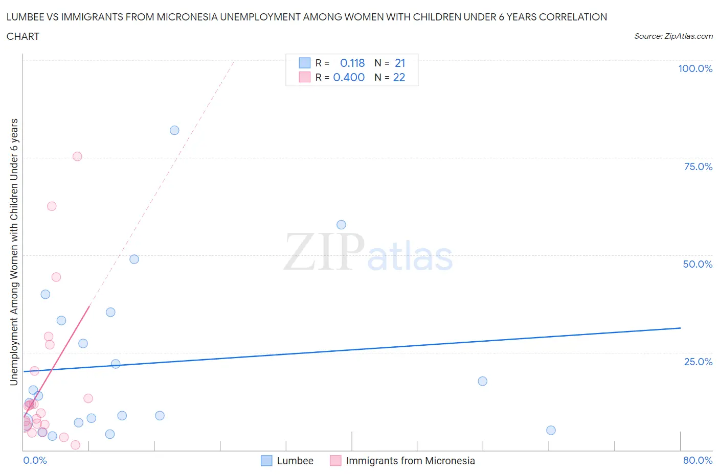 Lumbee vs Immigrants from Micronesia Unemployment Among Women with Children Under 6 years