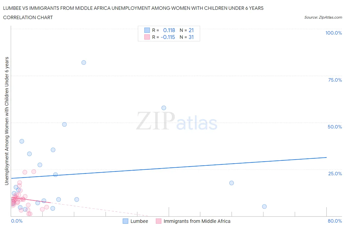 Lumbee vs Immigrants from Middle Africa Unemployment Among Women with Children Under 6 years