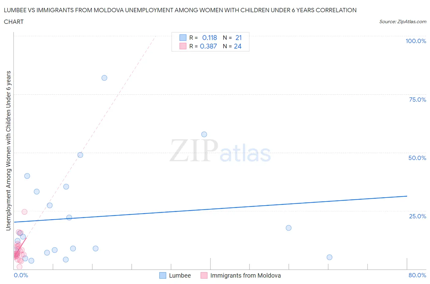 Lumbee vs Immigrants from Moldova Unemployment Among Women with Children Under 6 years