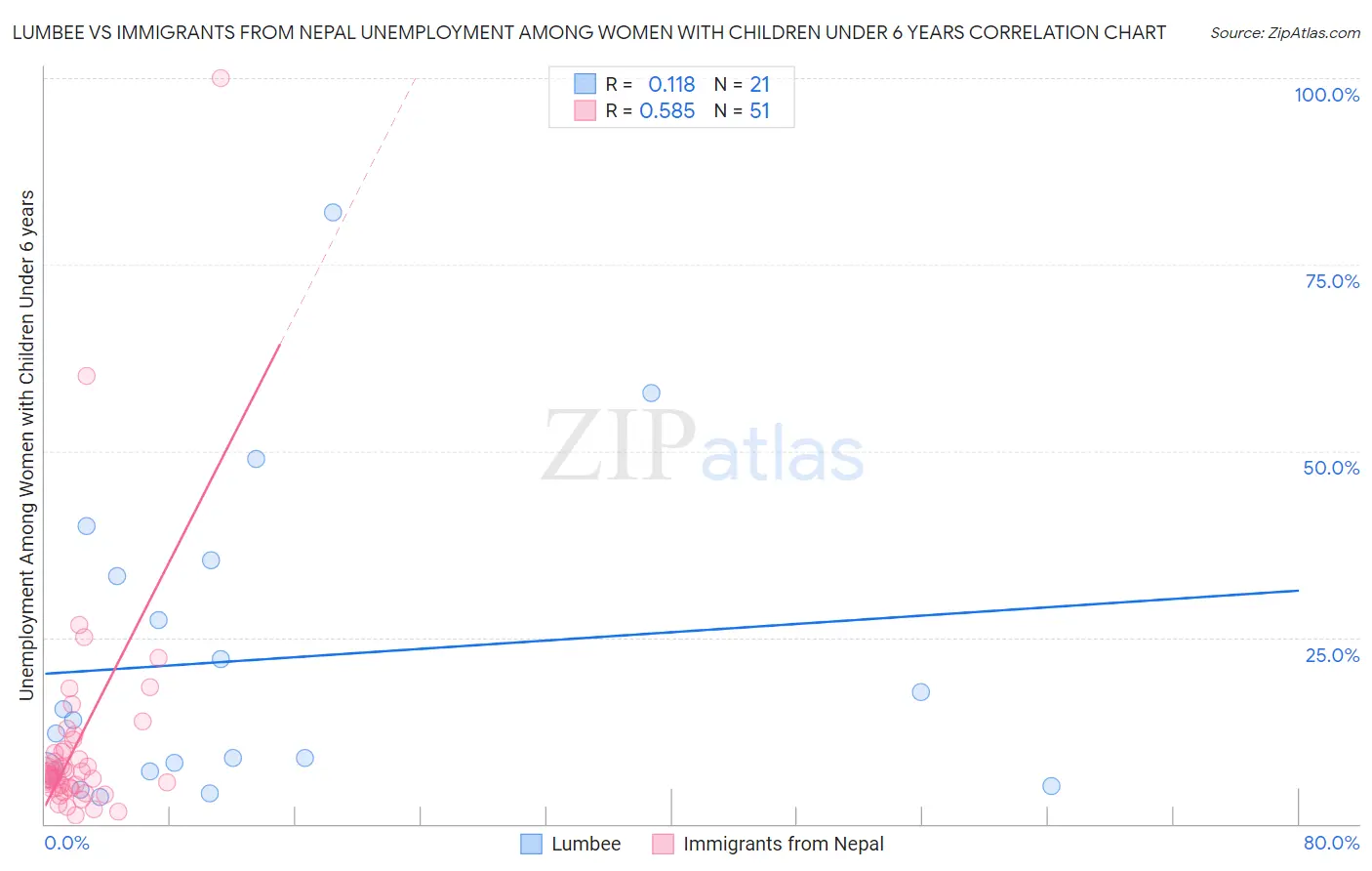 Lumbee vs Immigrants from Nepal Unemployment Among Women with Children Under 6 years