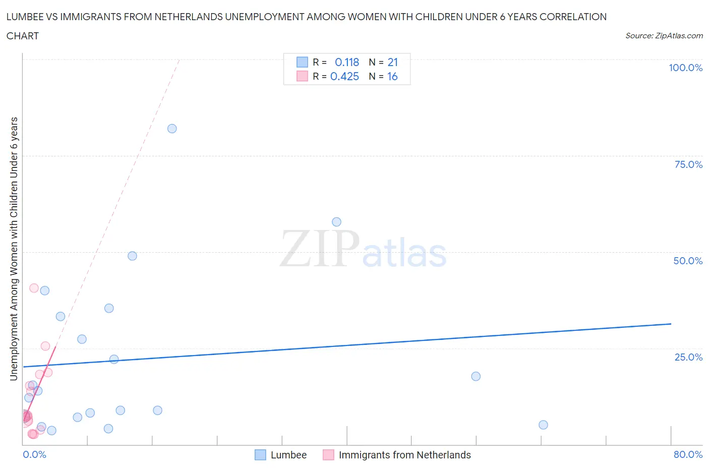 Lumbee vs Immigrants from Netherlands Unemployment Among Women with Children Under 6 years