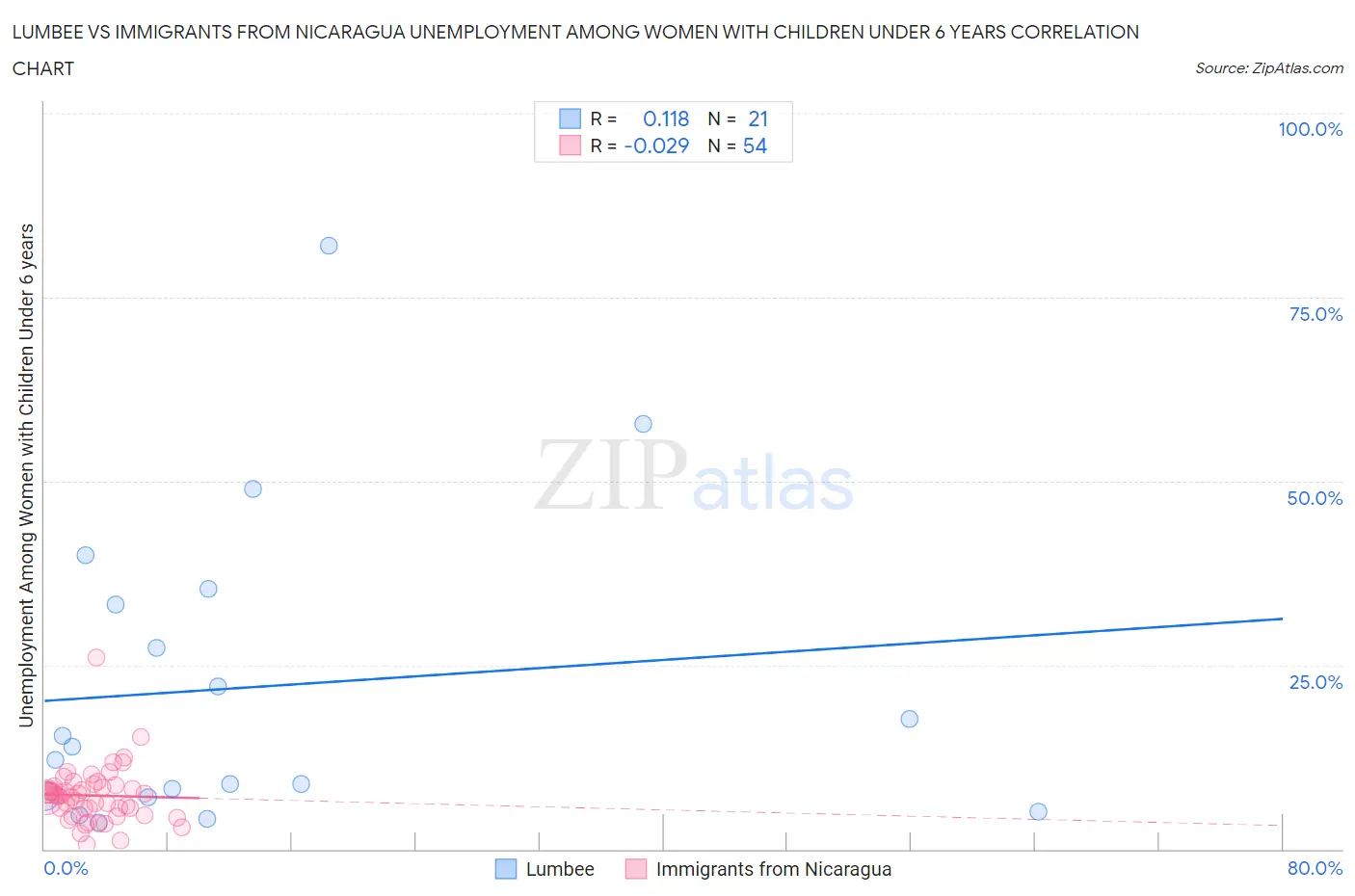 Lumbee vs Immigrants from Nicaragua Unemployment Among Women with Children Under 6 years