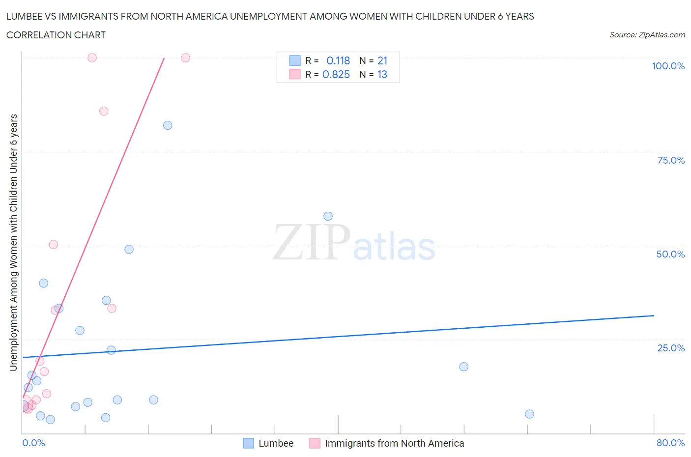 Lumbee vs Immigrants from North America Unemployment Among Women with Children Under 6 years
