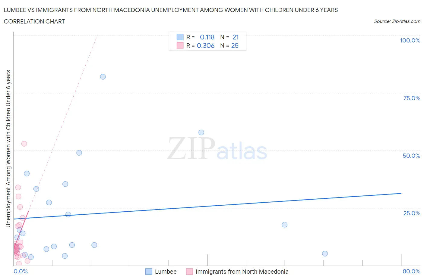 Lumbee vs Immigrants from North Macedonia Unemployment Among Women with Children Under 6 years