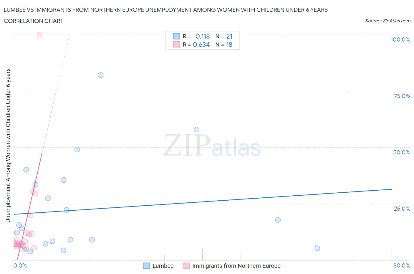 Lumbee vs Immigrants from Northern Europe Unemployment Among Women with Children Under 6 years