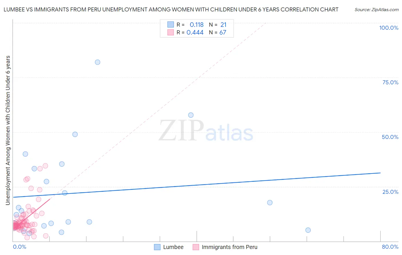 Lumbee vs Immigrants from Peru Unemployment Among Women with Children Under 6 years