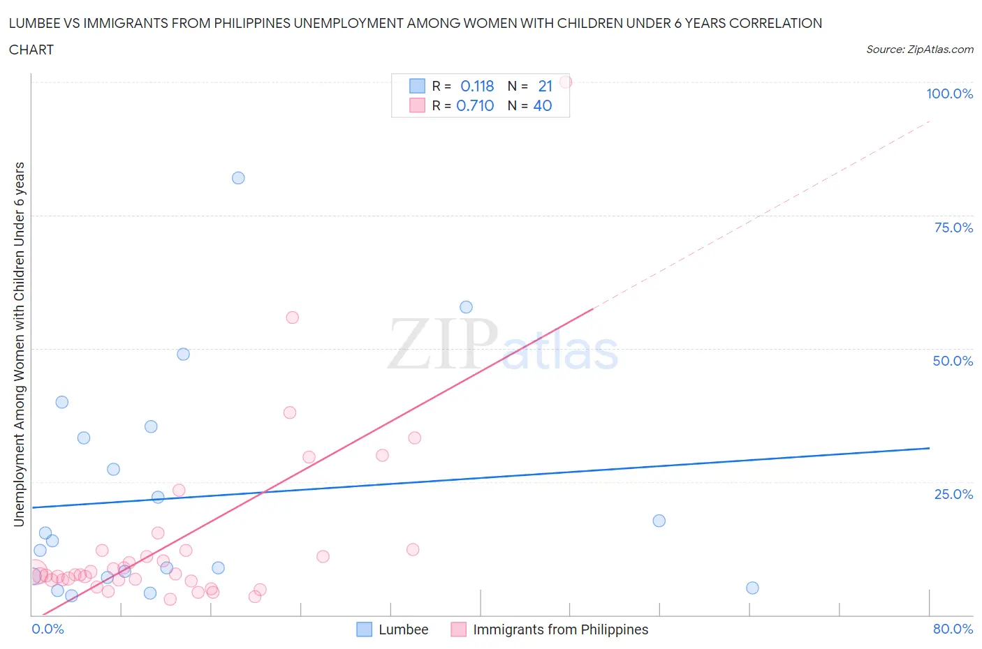 Lumbee vs Immigrants from Philippines Unemployment Among Women with Children Under 6 years