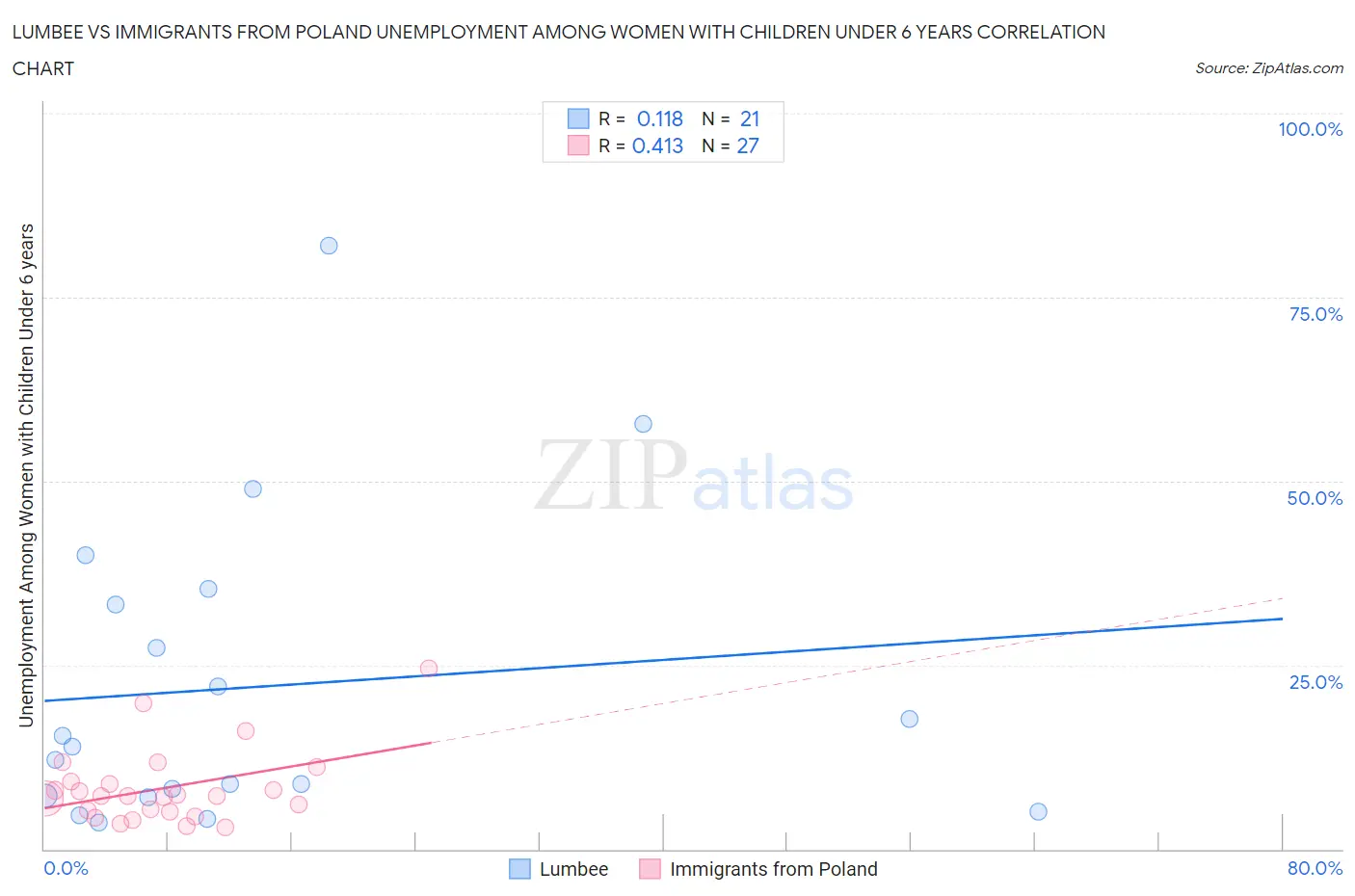 Lumbee vs Immigrants from Poland Unemployment Among Women with Children Under 6 years